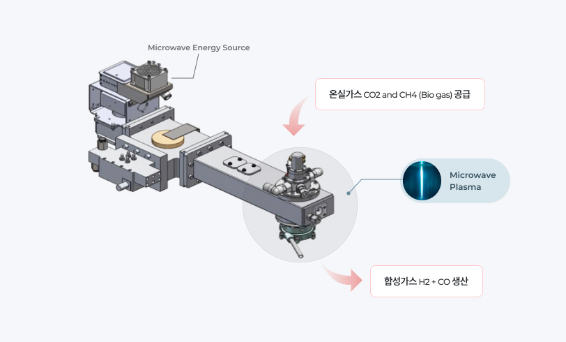 Microwave Energy Source, 온실가스 CO@ and CH4(Bio gas)공급 , Microwave Plasma, 합성가스 H2+CO 생산