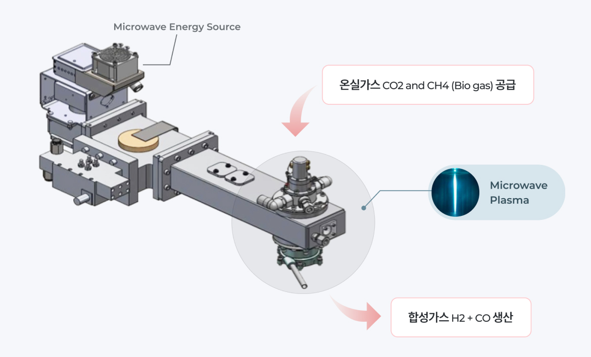 Microwave Energy Source, 온실가스 CO@ and CH4(Bio gas)공급 , Microwave Plasma, 합성가스 H2+CO 생산